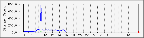 10.172.32.7_30 Traffic Graph
