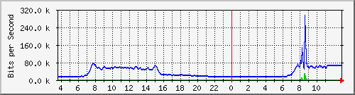 10.172.32.7_31 Traffic Graph