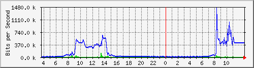 10.172.32.7_32 Traffic Graph