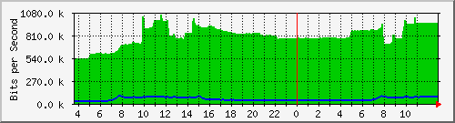 10.172.32.7_322 Traffic Graph