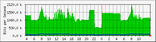 10.172.32.7_323 Traffic Graph