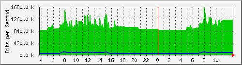10.172.32.7_324 Traffic Graph