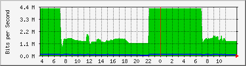 10.172.32.7_325 Traffic Graph