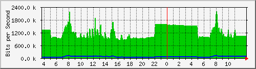 10.172.32.7_326 Traffic Graph