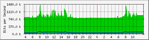10.172.32.7_327 Traffic Graph