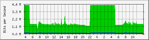 10.172.32.7_328 Traffic Graph