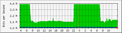 10.172.32.7_331 Traffic Graph