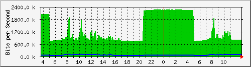 10.172.32.7_332 Traffic Graph