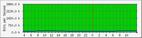 10.172.32.7_334 Traffic Graph