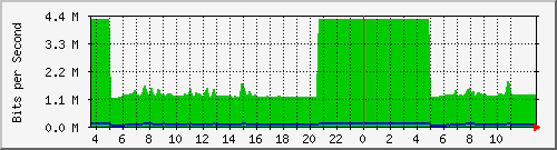 10.172.32.7_337 Traffic Graph
