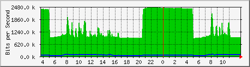 10.172.32.7_338 Traffic Graph