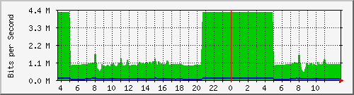 10.172.32.7_339 Traffic Graph