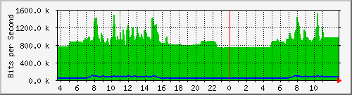 10.172.32.7_341 Traffic Graph