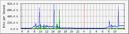 10.172.32.7_35 Traffic Graph