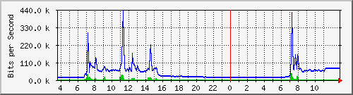 10.172.32.7_39 Traffic Graph
