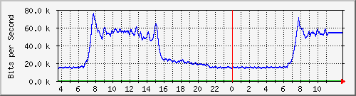 10.172.32.7_4 Traffic Graph