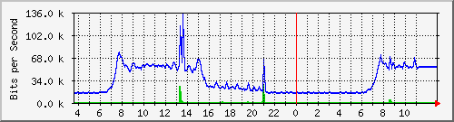 10.172.32.7_40 Traffic Graph