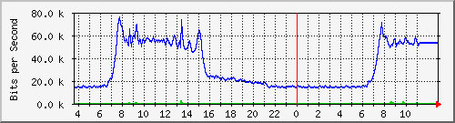 10.172.32.7_41 Traffic Graph