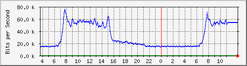 10.172.32.7_43 Traffic Graph