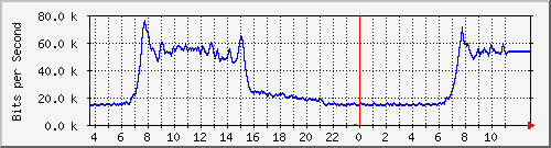 10.172.32.7_44 Traffic Graph