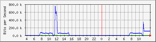 10.172.32.7_45 Traffic Graph