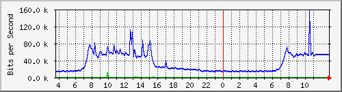 10.172.32.7_46 Traffic Graph