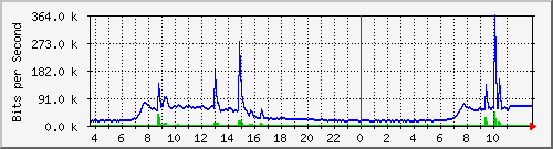 10.172.32.7_47 Traffic Graph