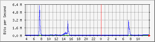 10.172.32.7_48 Traffic Graph