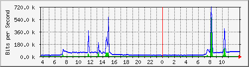 10.172.32.7_5 Traffic Graph