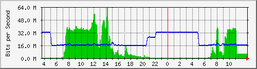 10.172.32.7_50 Traffic Graph