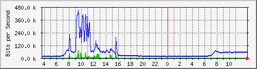 10.172.32.7_6 Traffic Graph