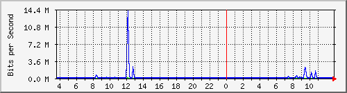 10.172.32.7_66 Traffic Graph
