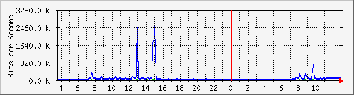 10.172.32.7_68 Traffic Graph