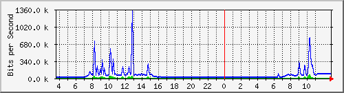 10.172.32.7_73 Traffic Graph