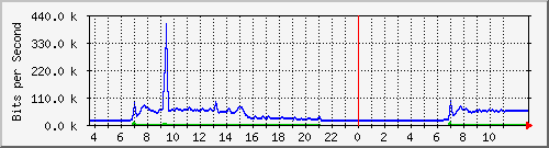 10.172.32.7_74 Traffic Graph