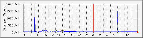 10.172.32.7_76 Traffic Graph