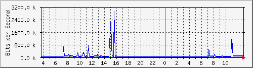 10.172.32.7_78 Traffic Graph