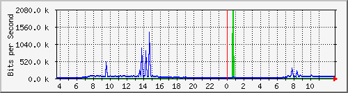 10.172.32.7_8 Traffic Graph