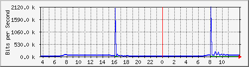 10.172.32.7_80 Traffic Graph