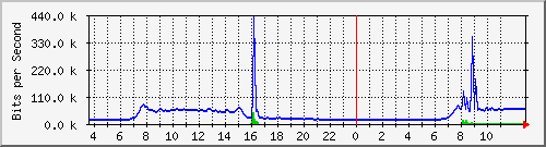 10.172.32.7_81 Traffic Graph