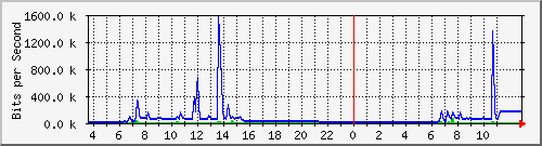 10.172.32.7_84 Traffic Graph