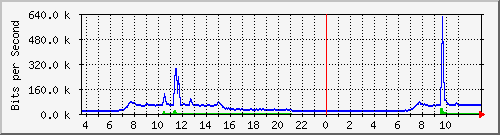 10.172.32.7_87 Traffic Graph