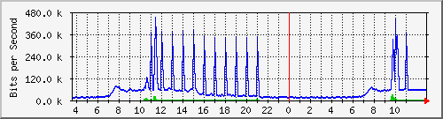 10.172.32.7_88 Traffic Graph