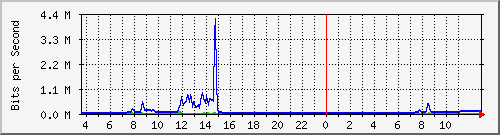 10.172.32.7_89 Traffic Graph