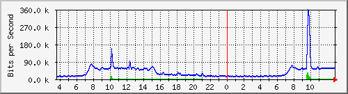 10.172.32.7_90 Traffic Graph
