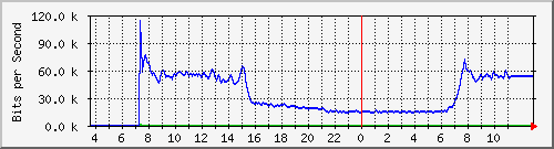 10.172.32.7_92 Traffic Graph