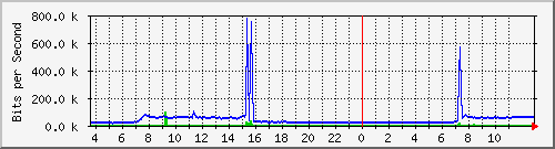 10.172.32.7_94 Traffic Graph
