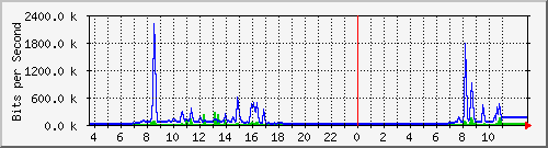 10.172.32.7_96 Traffic Graph