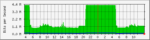 10.172.32.8_1 Traffic Graph