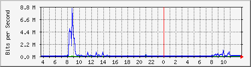 10.172.32.8_10 Traffic Graph